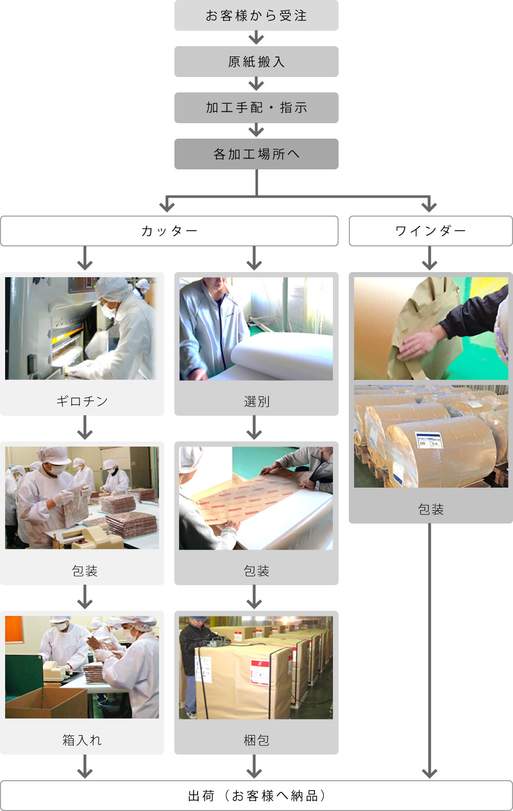 受注から出荷までの作業の流れ